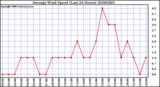 Milwaukee Weather Average Wind Speed (Last 24 Hours)