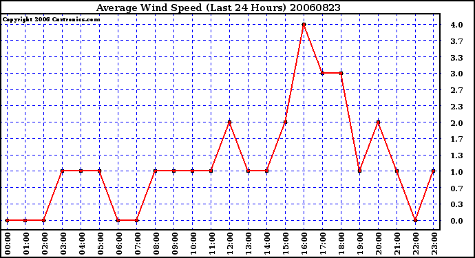 Milwaukee Weather Average Wind Speed (Last 24 Hours)