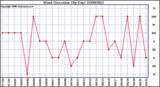 Milwaukee Weather Wind Direction (By Day)