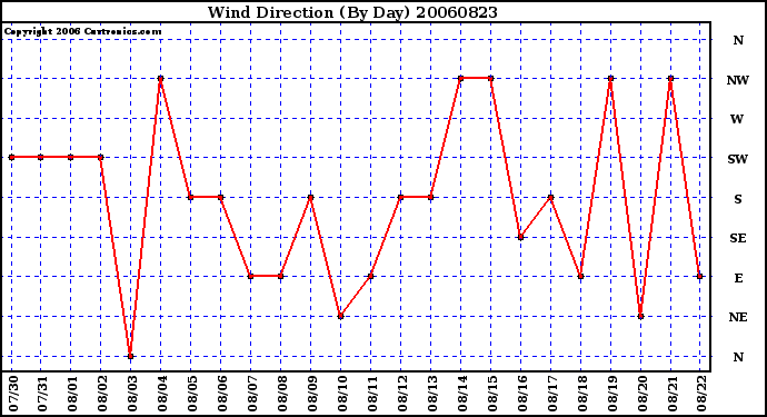 Milwaukee Weather Wind Direction (By Day)