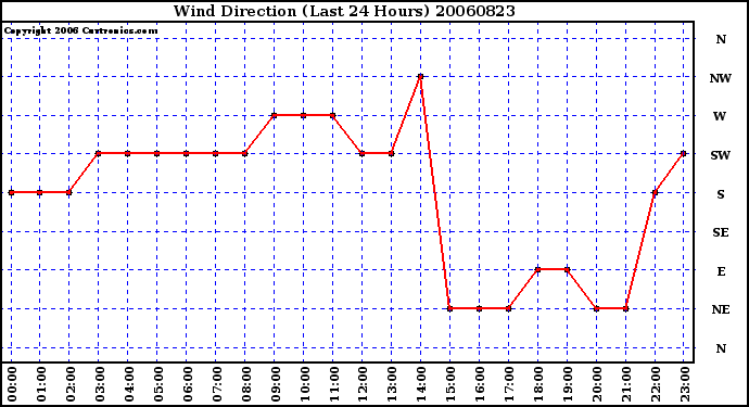 Milwaukee Weather Wind Direction (Last 24 Hours)