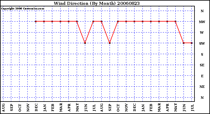 Milwaukee Weather Wind Direction (By Month)