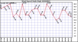 Milwaukee Weather Wind Speed Daily High