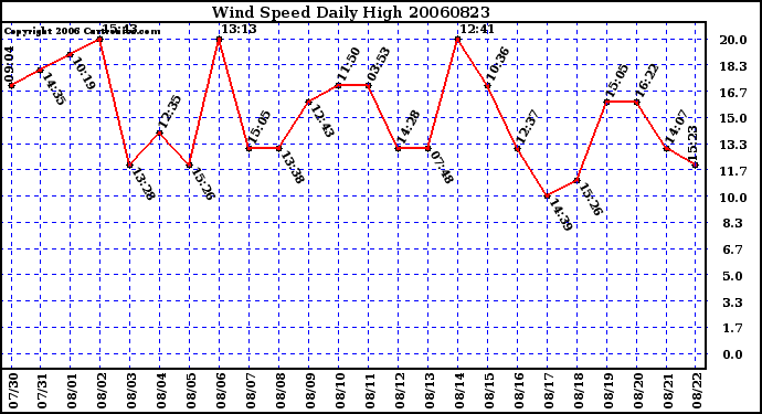 Milwaukee Weather Wind Speed Daily High