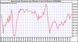 Milwaukee Weather Barometric Pressure per Minute (Last 24 Hours)