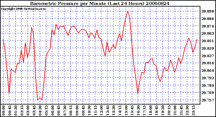 Milwaukee Weather Barometric Pressure per Minute (Last 24 Hours)