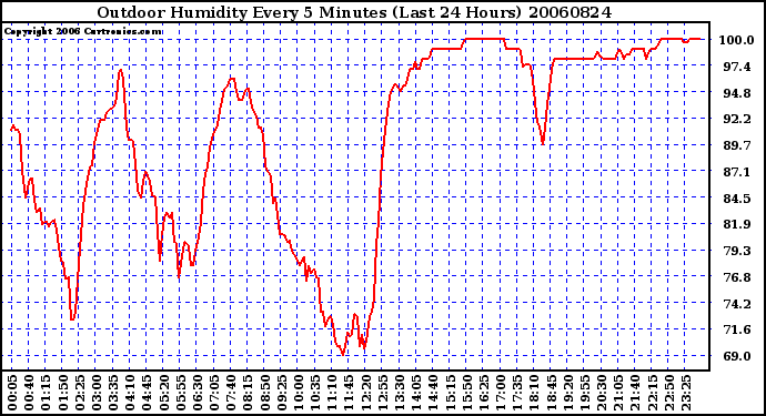 Milwaukee Weather Outdoor Humidity Every 5 Minutes (Last 24 Hours)