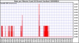 Milwaukee Weather Rain per Minute (Last 24 Hours) (inches)