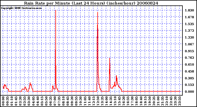 Milwaukee Weather Rain Rate per Minute (Last 24 Hours) (inches/hour)