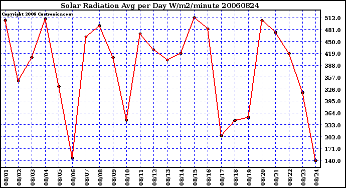 Milwaukee Weather Solar Radiation Avg per Day W/m2/minute