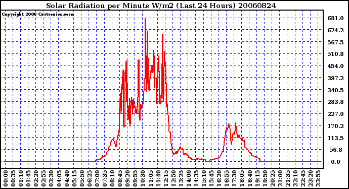 Milwaukee Weather Solar Radiation per Minute W/m2 (Last 24 Hours)