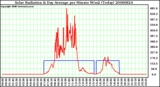 Milwaukee Weather Solar Radiation & Day Average per Minute W/m2 (Today)