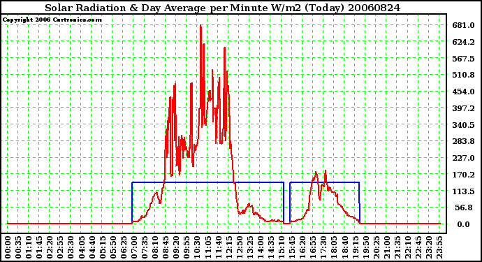 Milwaukee Weather Solar Radiation & Day Average per Minute W/m2 (Today)