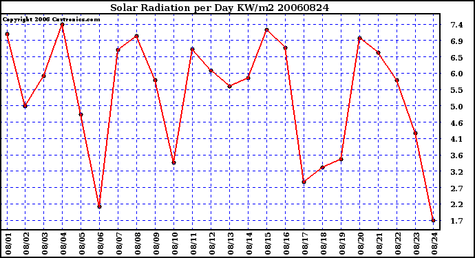 Milwaukee Weather Solar Radiation per Day KW/m2