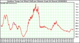 Milwaukee Weather Outdoor Temp (vs) Wind Chill per Minute (Last 24 Hours)