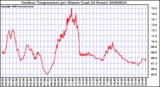 Milwaukee Weather Outdoor Temperature per Minute (Last 24 Hours)