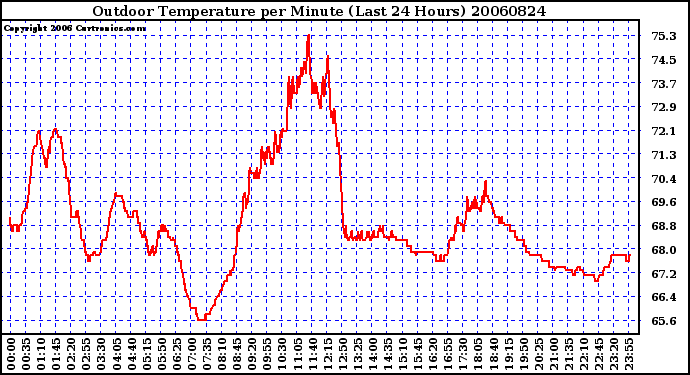 Milwaukee Weather Outdoor Temperature per Minute (Last 24 Hours)