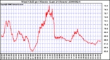 Milwaukee Weather Wind Chill per Minute (Last 24 Hours)