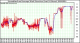 Milwaukee Weather Normalized and Average Wind Direction (Last 24 Hours)