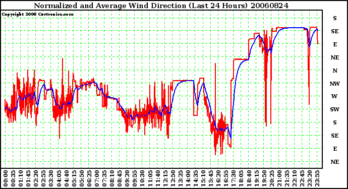 Milwaukee Weather Normalized and Average Wind Direction (Last 24 Hours)