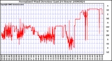 Milwaukee Weather Normalized Wind Direction (Last 24 Hours)