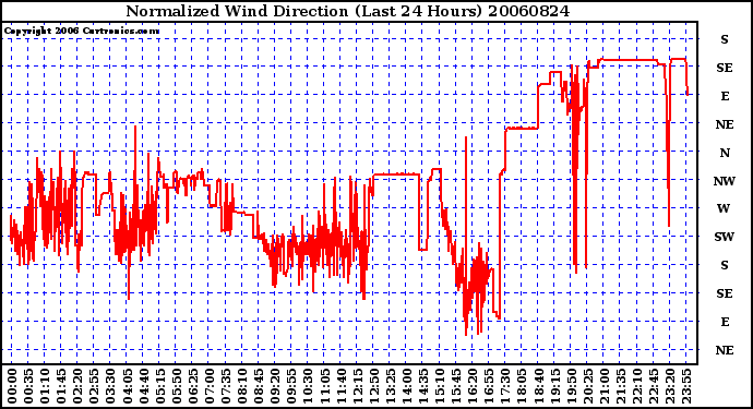 Milwaukee Weather Normalized Wind Direction (Last 24 Hours)