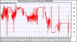 Milwaukee Weather Wind Direction (Last 24 Hours)