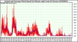 Milwaukee Weather Actual and Average Wind Speed by Minute mph (Last 24 Hours)