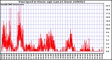 Milwaukee Weather Wind Speed by Minute mph (Last 24 Hours)