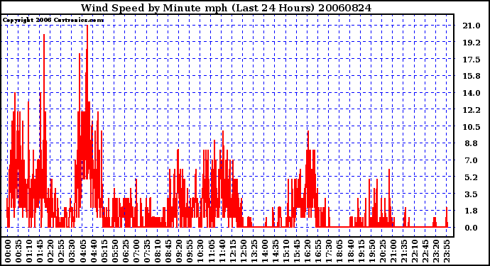 Milwaukee Weather Wind Speed by Minute mph (Last 24 Hours)