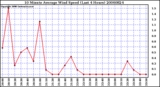 Milwaukee Weather 10 Minute Average Wind Speed (Last 4 Hours)