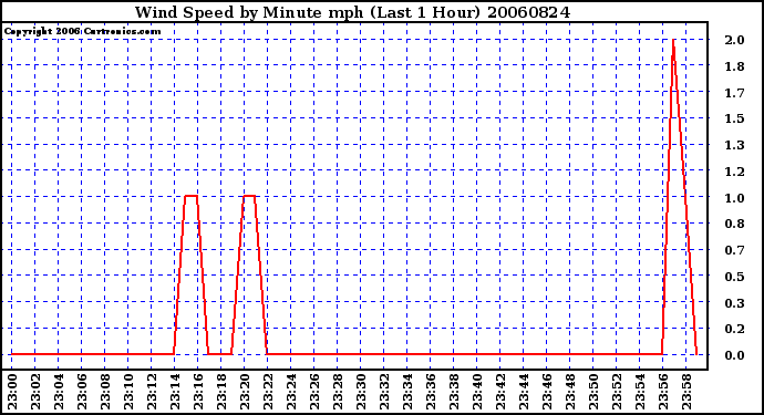 Milwaukee Weather Wind Speed by Minute mph (Last 1 Hour)