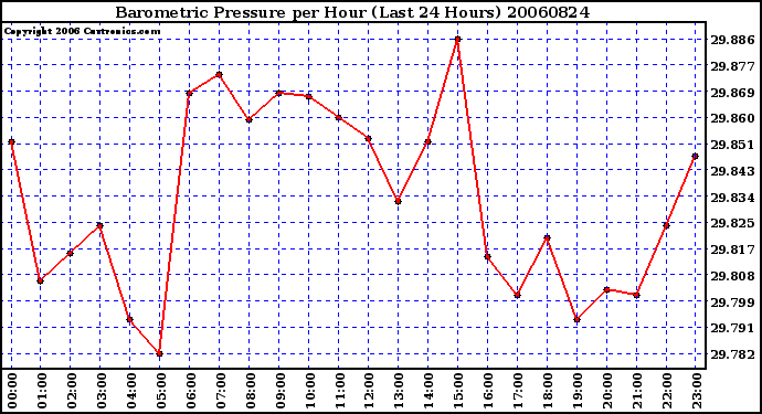 Milwaukee Weather Barometric Pressure per Hour (Last 24 Hours)