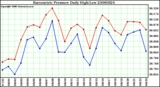 Milwaukee Weather Barometric Pressure Daily High/Low