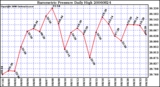 Milwaukee Weather Barometric Pressure Daily High