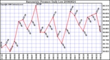 Milwaukee Weather Barometric Pressure Daily Low