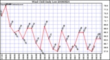 Milwaukee Weather Wind Chill Daily Low