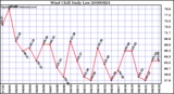 Milwaukee Weather Wind Chill Daily Low