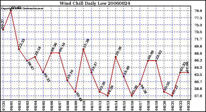 Milwaukee Weather Wind Chill Daily Low