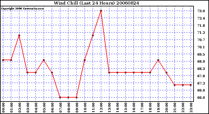 Milwaukee Weather Wind Chill (Last 24 Hours)