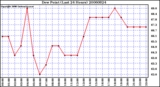 Milwaukee Weather Dew Point (Last 24 Hours)