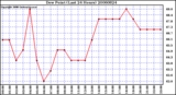 Milwaukee Weather Dew Point (Last 24 Hours)