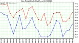 Milwaukee Weather Dew Point Daily High/Low