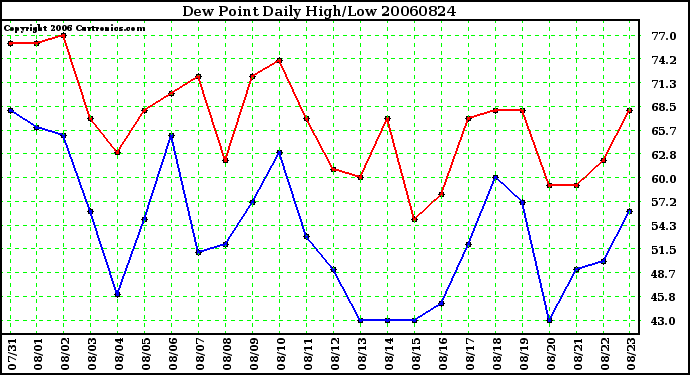 Milwaukee Weather Dew Point Daily High/Low