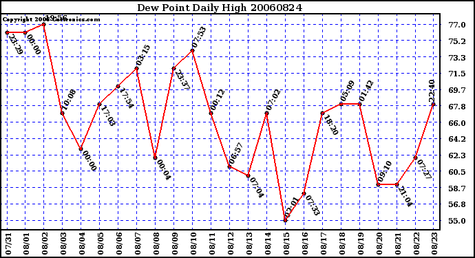 Milwaukee Weather Dew Point Daily High