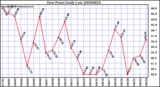 Milwaukee Weather Dew Point Daily Low