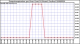 Milwaukee Weather Evapotranspiration per Hour (Last 24 Hours) (Inches)