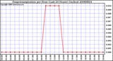 Milwaukee Weather Evapotranspiration per Hour (Last 24 Hours) (Inches)