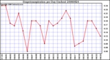 Milwaukee Weather Evapotranspiration per Day (Inches)
