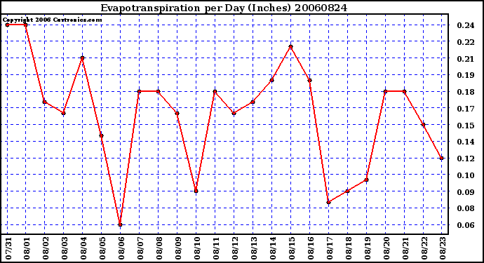 Milwaukee Weather Evapotranspiration per Day (Inches)